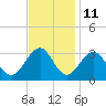 Tuckahoe River tide chart for Saturday, November 11, 2023