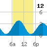 Tuckahoe River tide chart for Sunday, November 12, 2023
