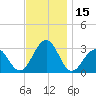 Tuckahoe River tide chart for Wednesday, November 15, 2023