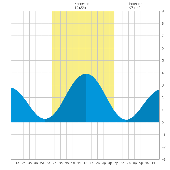 Tuckahoe River tide chart for Thursday, November 16, 2023