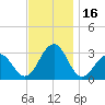 Tuckahoe River tide chart for Thursday, November 16, 2023