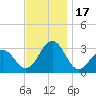Tuckahoe River tide chart for Friday, November 17, 2023