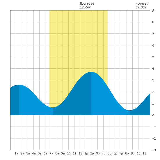 Tuckahoe River tide chart for Saturday, November 18, 2023
