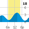 Tuckahoe River tide chart for Saturday, November 18, 2023