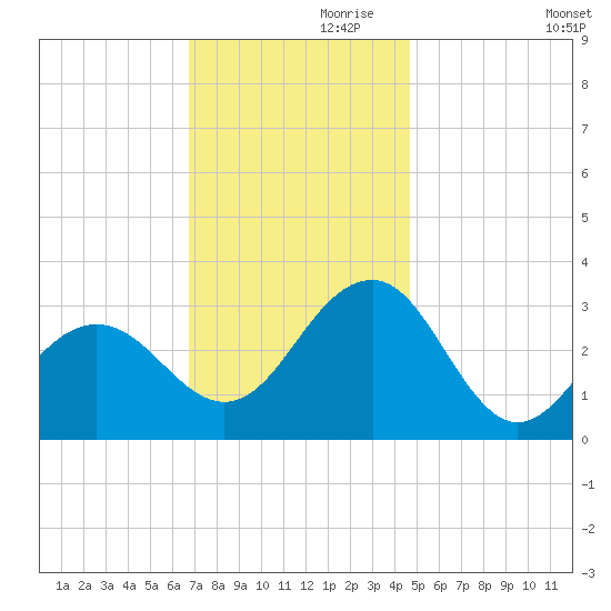 Tuckahoe River tide chart for Sunday, November 19, 2023