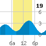 Tuckahoe River tide chart for Sunday, November 19, 2023