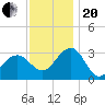 Tuckahoe River tide chart for Monday, November 20, 2023