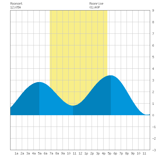 Tuckahoe River tide chart for Tuesday, November 21, 2023