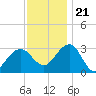 Tuckahoe River tide chart for Tuesday, November 21, 2023
