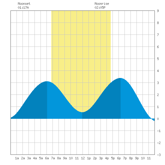 Tuckahoe River tide chart for Wednesday, November 22, 2023