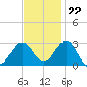 Tuckahoe River tide chart for Wednesday, November 22, 2023