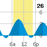 Tuckahoe River tide chart for Sunday, November 26, 2023