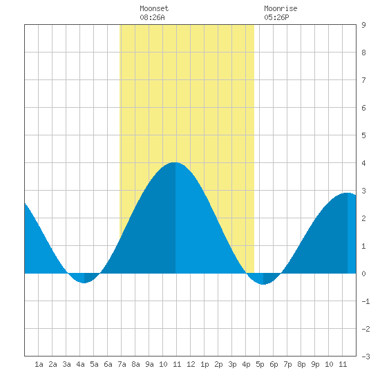 Tuckahoe River tide chart for Tuesday, November 28, 2023