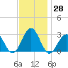 Tuckahoe River tide chart for Tuesday, November 28, 2023