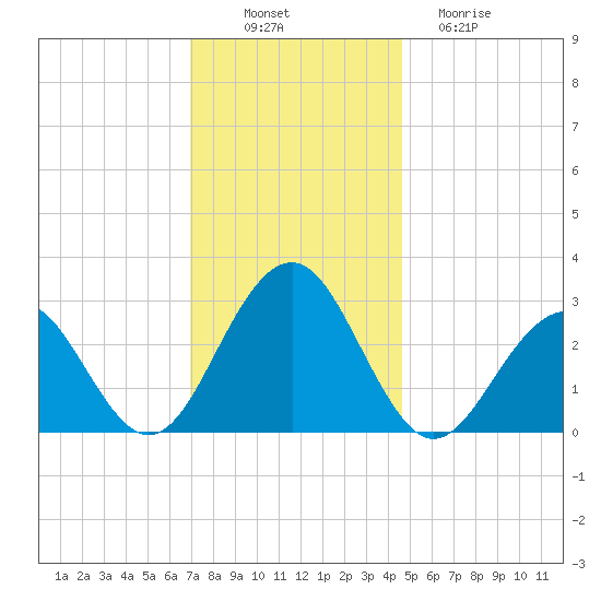 Tuckahoe River tide chart for Wednesday, November 29, 2023