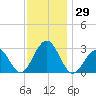 Tuckahoe River tide chart for Wednesday, November 29, 2023