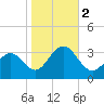 Tuckahoe River tide chart for Thursday, November 2, 2023