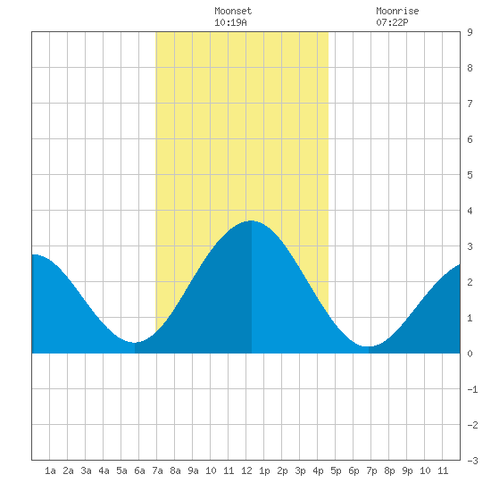 Tuckahoe River tide chart for Thursday, November 30, 2023