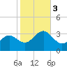 Tuckahoe River tide chart for Friday, November 3, 2023