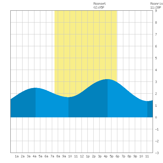 Tuckahoe River tide chart for Saturday, November 4, 2023