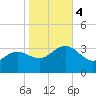 Tuckahoe River tide chart for Saturday, November 4, 2023