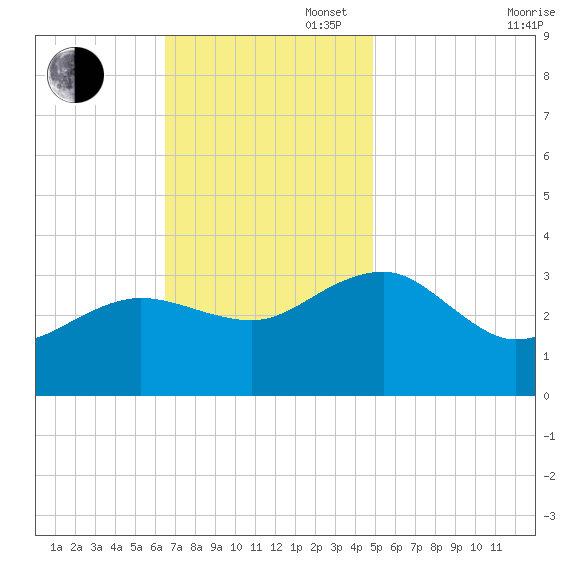 Tuckahoe River tide chart for Sunday, November 5, 2023