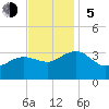 Tuckahoe River tide chart for Sunday, November 5, 2023