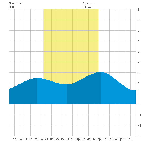 Tuckahoe River tide chart for Monday, November 6, 2023