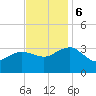 Tuckahoe River tide chart for Monday, November 6, 2023