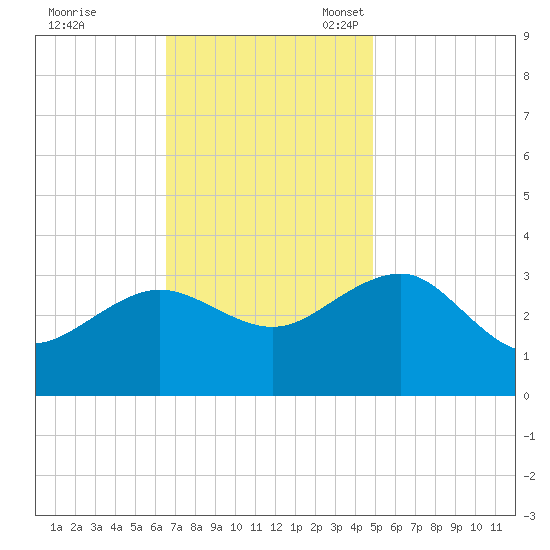 Tuckahoe River tide chart for Tuesday, November 7, 2023