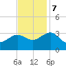 Tuckahoe River tide chart for Tuesday, November 7, 2023