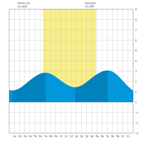 Tuckahoe River tide chart for Wednesday, November 8, 2023