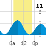 Tuckahoe River tide chart for Monday, December 11, 2023