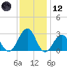 Tuckahoe River tide chart for Tuesday, December 12, 2023