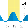 Tuckahoe River tide chart for Thursday, December 14, 2023