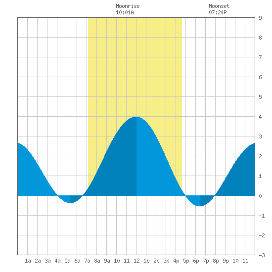 Tuckahoe River tide chart for Friday, December 15, 2023