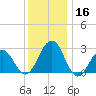 Tuckahoe River tide chart for Saturday, December 16, 2023
