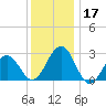 Tuckahoe River tide chart for Sunday, December 17, 2023
