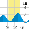 Tuckahoe River tide chart for Monday, December 18, 2023