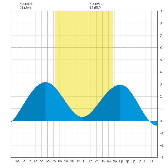 Tuckahoe River tide chart for Thursday, December 21, 2023