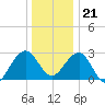 Tuckahoe River tide chart for Thursday, December 21, 2023