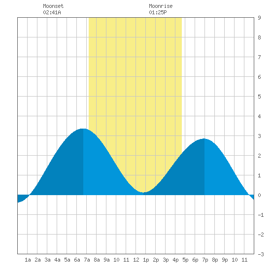Tuckahoe River tide chart for Friday, December 22, 2023