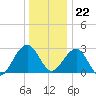 Tuckahoe River tide chart for Friday, December 22, 2023
