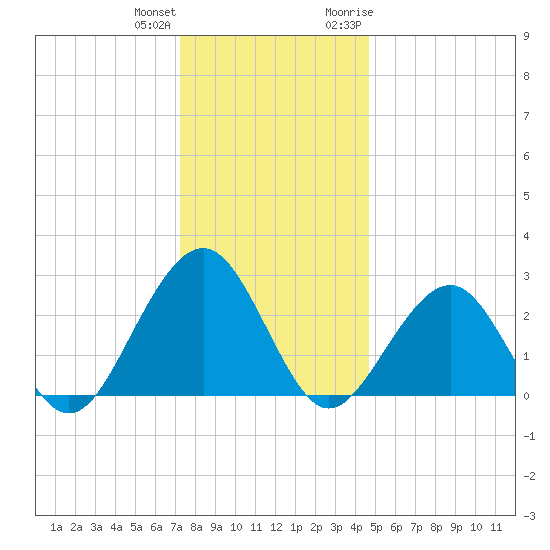Tuckahoe River tide chart for Sunday, December 24, 2023