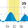 Tuckahoe River tide chart for Monday, December 25, 2023