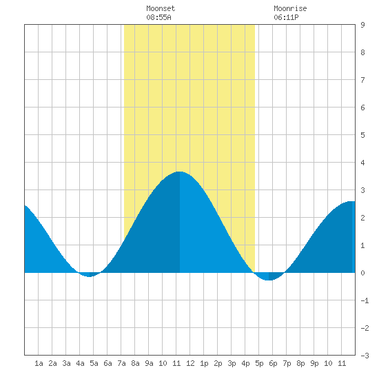 Tuckahoe River tide chart for Thursday, December 28, 2023
