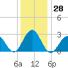 Tuckahoe River tide chart for Thursday, December 28, 2023