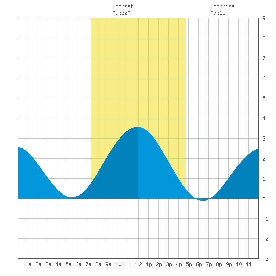 Tuckahoe River tide chart for Friday, December 29, 2023