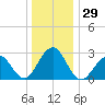 Tuckahoe River tide chart for Friday, December 29, 2023