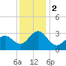 Tuckahoe River tide chart for Saturday, December 2, 2023